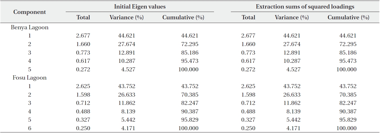 Total variance of Benya and Fosu lagoons data explained by principal component analysis (PCA)