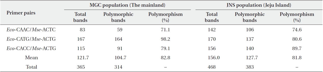 Polymorphic bands generated by effective AFLP primers in the MGC and JNS populations