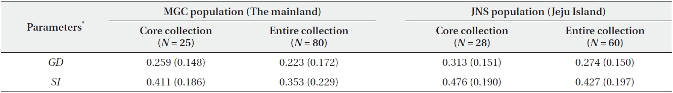 Comparison of the genetic diversity between the core collections and the entire collection