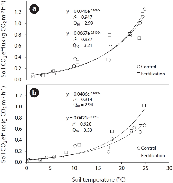 Exponential regressions of total soil (a) and heterotrophic (b) respiration rates against the corresponding soil temperature between fertilizer and control treatments in red pine stands.