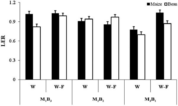 Maize and bean land equivalent ratio (LER) as affected by intercropping ratios under weedy (W) or weed-free (W-F) conditions. There were no significant differences between averages with similar overlapping ranges according to standard error. M1B3, 1 rows of maize and 6 rows of bean; M2B2, 2 rows of maize and 4 rows of bean; M3B1, 3 rows of maize and 2 rows of bean.