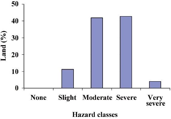 Percent age of areas under hazard classes of drought vulnerability.