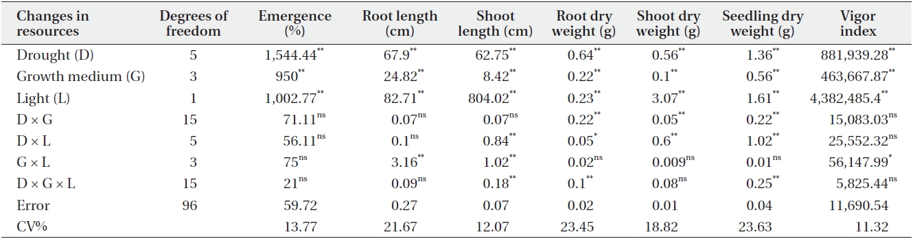 Analysis of variance for seedling parameters