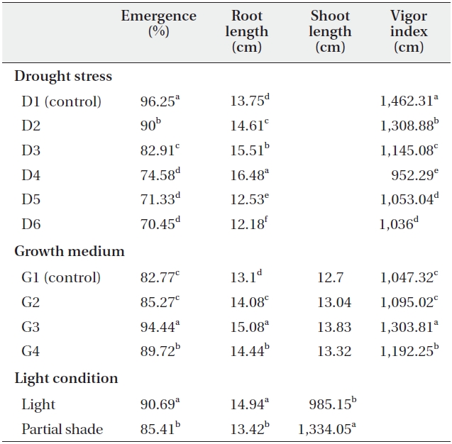 Effects of drought stress, growth medium and partial shade on mean seedling parameters