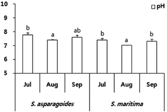 Seasonal change of pH in soil of Suaeda asparagoides and S. maritima. Different letters indicate significant differences among three months from Duncan's test for response at sites separately (P < 0.05, N = 3).