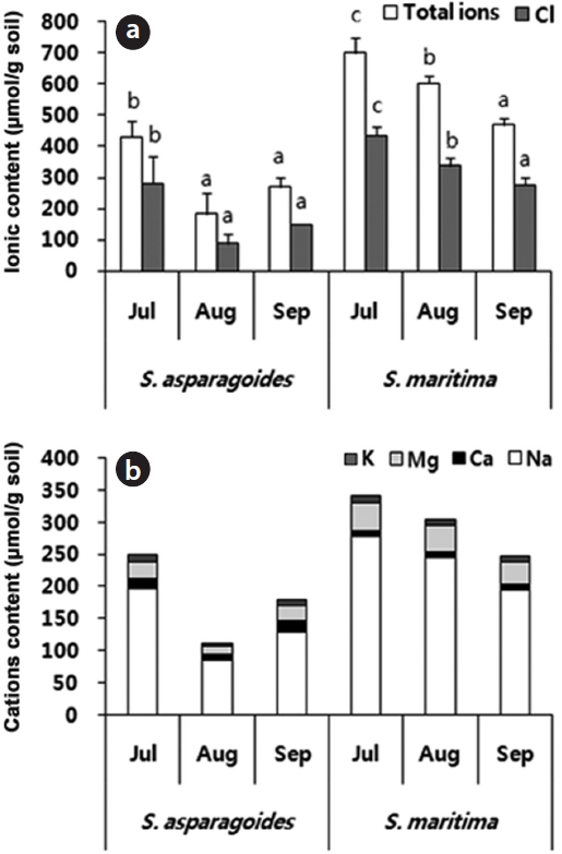 Seasonal change of (a) total ions (μmol/g soil) and chloride (μmol/g soil) (b) exchangeable cations content (μmol/g soil) in soil of of Suaeda asparagoides and S. maritima. The different letters of (a) indicate significant differences among three months from Duncan's test for response at total ions and chloride separately (P < 0.05, N = 3).