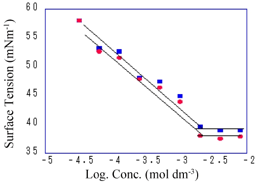 Relationship between logarithm of concentration and surface tension of R8S-8.8VA and after 1,2-Epoxyhexane introduction at 25℃. ●: R8S-8.8VA, ■: R8S-0.6VE-8.8VA.