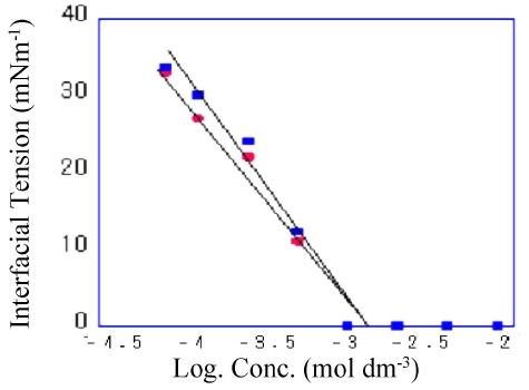 Relationship between logarithm of concentration and interfacial tension of R8S-8.8VA and after 1,2-Epoxyhexane introduction at 25 ℃. ●: R8S-8.8VA, ■: R8S-0.6VE-8.8VA.