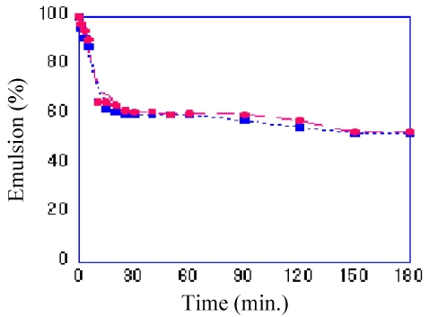 Degree of emulsification of R8S-8.8VA and after 1,2- Epoxyhexane introduction. ●: R8S-8.8VA, ■: R8S-0.6VE-8.8VA.