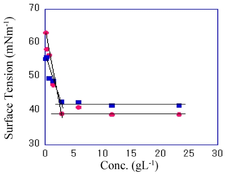 Relationship between concentration and surface tension of 1.1R6MA-8.8VA and after cross-linking at 25℃. ●:1.1R6MA-8.8VA,■:After cross-linking.
