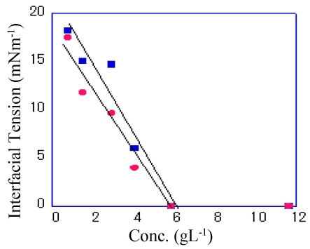 Relationship between concentration and interfacial tension of 1.1R6MA-8.8VA and after cross-linking at 25℃. ●:1.1R6MA-8.8VA, ■ : After cross-linking.