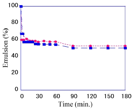 Degree of emulsification of 1.1R6MA-8.8VA and after crosslinking.●:1.1R6MA-8.8VA, ■:After crosslinking.