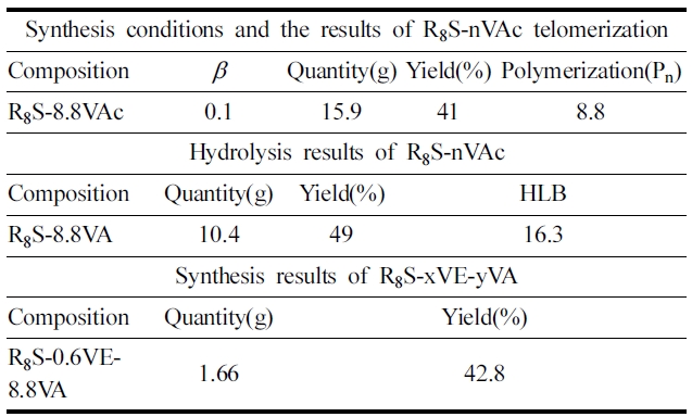 Synthesis results of R8S-xVE-yVA