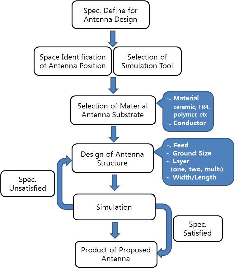 Block diagram of a brief antenna design process.