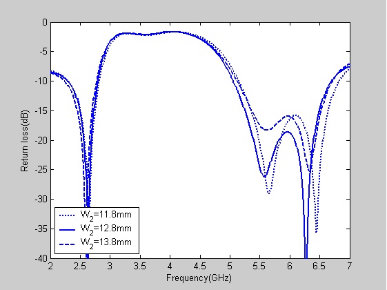 Simulated return loss of the proposed antenna with different values, W2.
