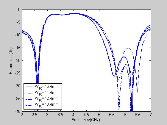 Simulated return loss of the proposed antenna with varying values, W10.