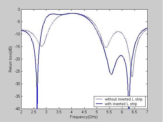 Simulated return loss of the proposed antenna with and without an inverted L-strip.
