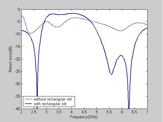 Simulated return loss of the proposed antenna with and without a rectangular slit in the ground.