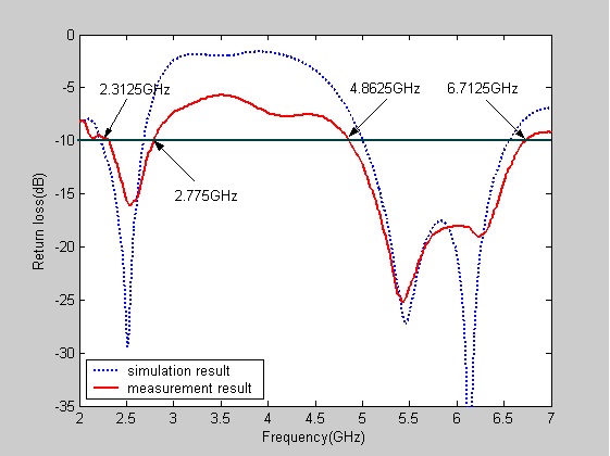 Simulated and measured return loss versus the frequencies of the proposed antenna.