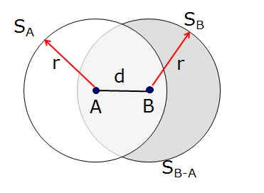 The shaded gray area, denoted as SB-A, represents the extra area covered by B’s rebroadcast.