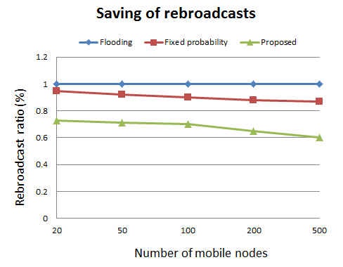 Comparison of saved rebroadcast ratio.