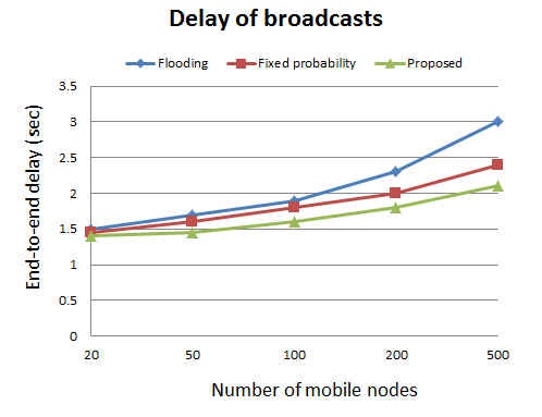 Comparison of end-to-end delay of broadcast packets.