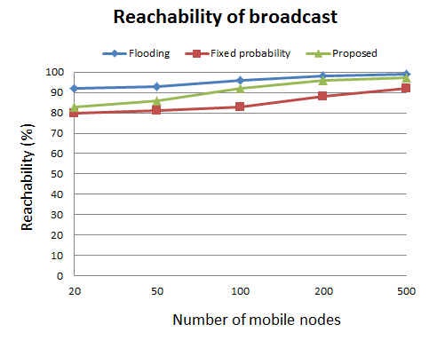 Comparison of reachability of broadcast packet.