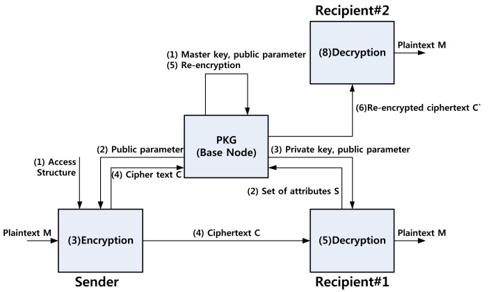 Process of encryption and decryption. PKG: private key generator.