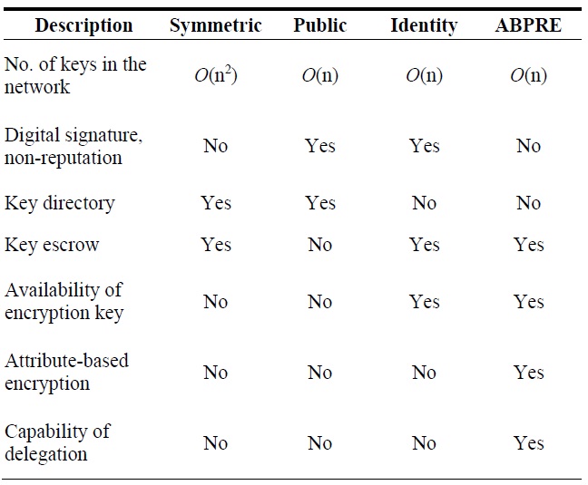 Performance evaluation of cryptography for ZigBee security [3-6]