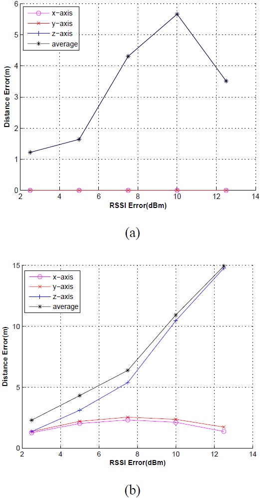 Distance error of the FAST method for the ground node (a) and sensor node in the first group (b).