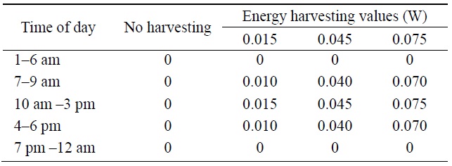 Harvested energy values