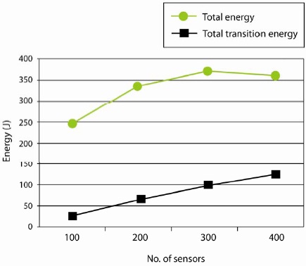 Total energy for different reroute periods and sensors (result from [8]).