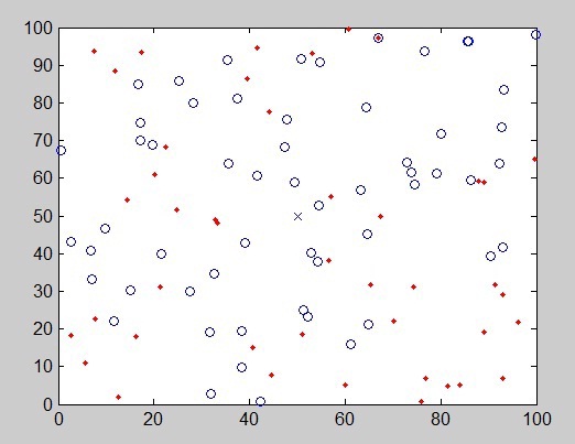 Random distribution of 100 nodes.