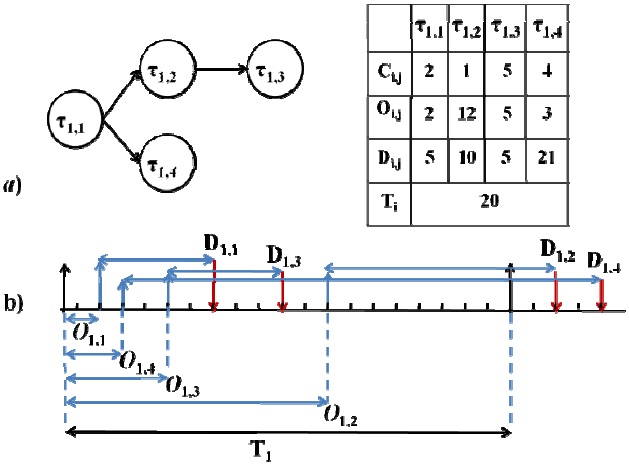 Computational model of a sporadic task. (a) Task τ1 specification, (b) timeline of activation time and deadline of subtasks.