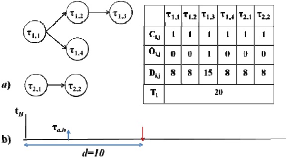 An example of a critical instance given a deadline ？d busy period with maximum length of 10. (a) Directed acyclic graph of tasks τ1 and τ1 and characteristics of each corresponding subtask, (b) the absolute deadline of subtask τa,b is d = 10, tB is the beginning of the busy period.