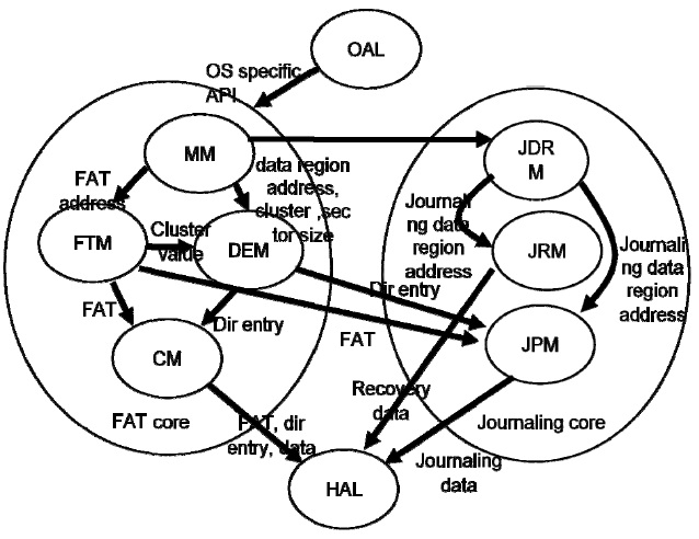 Configuration and association of each module for Hankyong journaling FAT (HFAT). FAT: file allocation table, API: application programming interface, OAL: operating system abstraction layer, MM: mount manager, FTM: FAT table manager, DEM: directory entry manager, CM: cache manager, JDRM: journaling data region manager, JRM: journaling recovery manager, JPM: journaling production manager, HAL: hardware abstraction layer.