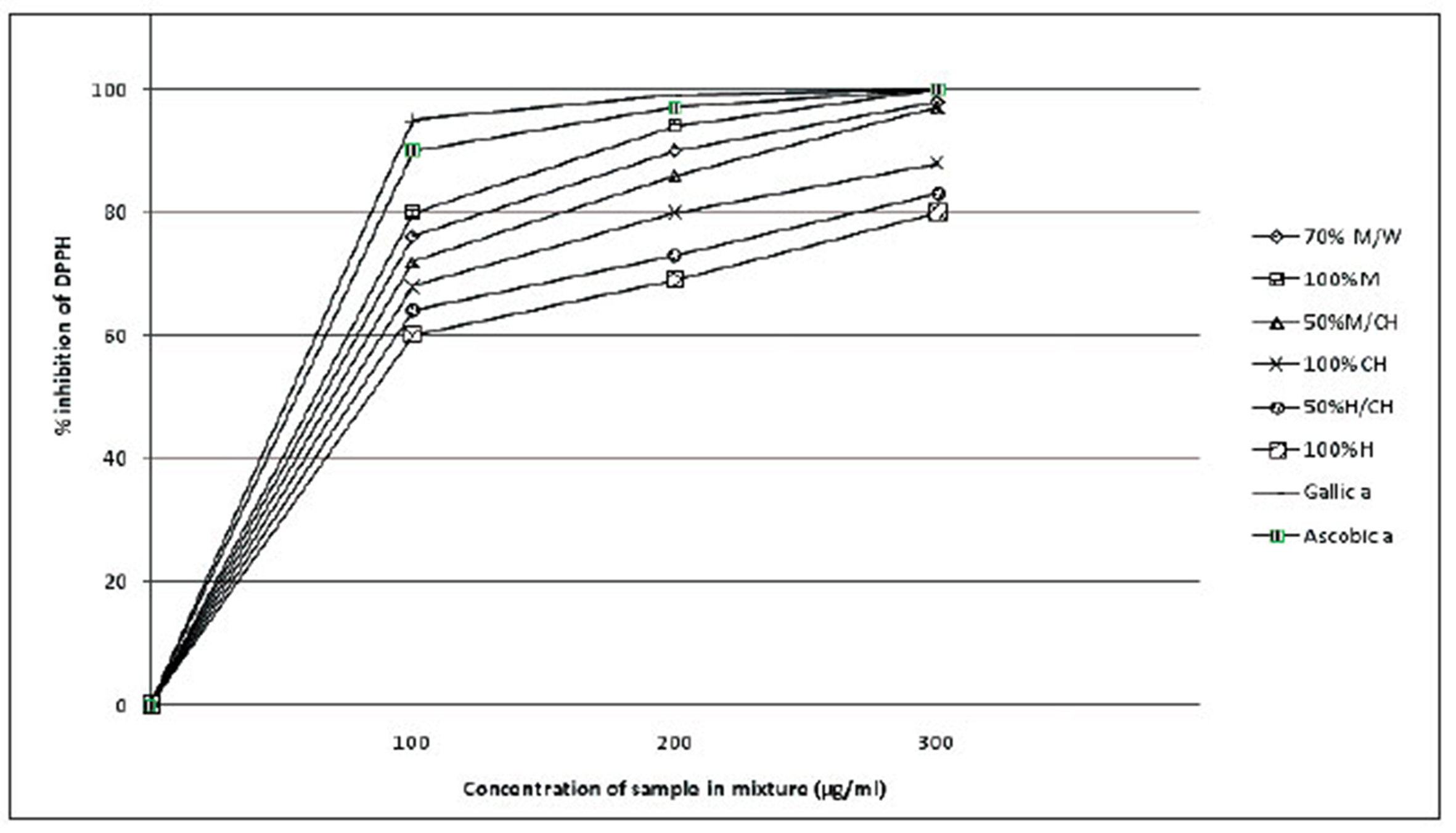 Percent inhibition of DPPH by different concentrations of Z. mucronata fruit extracts after 30 min.