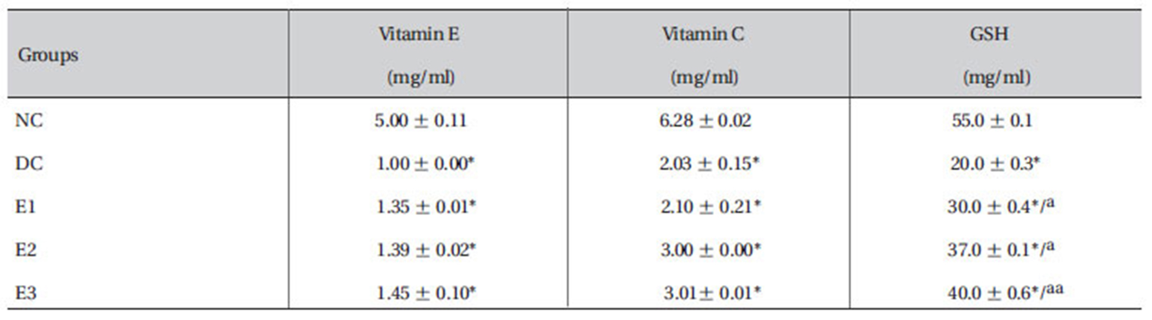 Effect of ZMFM on GSH, vitamin C and vitamin E of dimethoate-treated rats