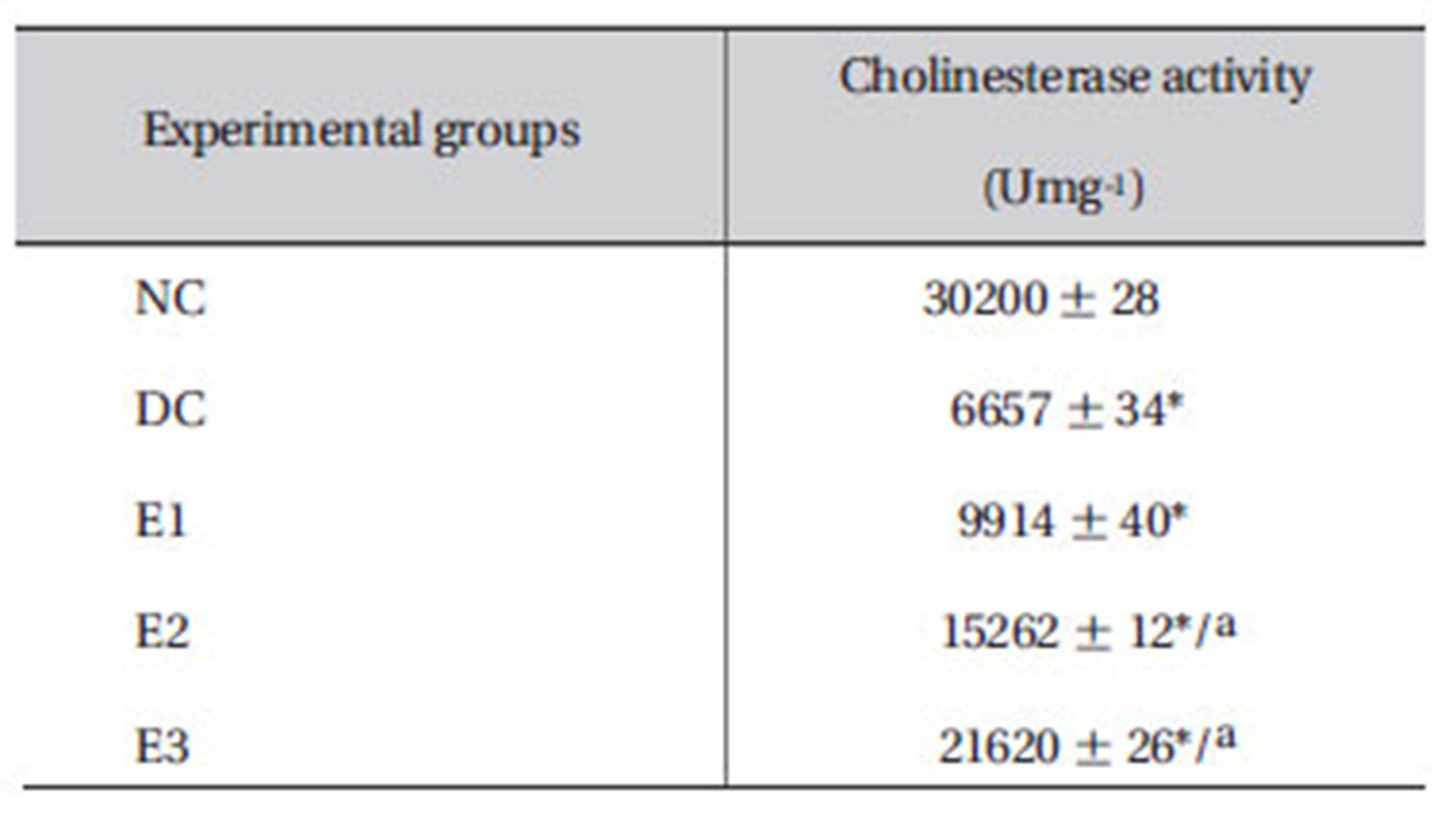 Effects of ZMFM on plasma cholinesterase activity on dim -ethoat-treated rats
