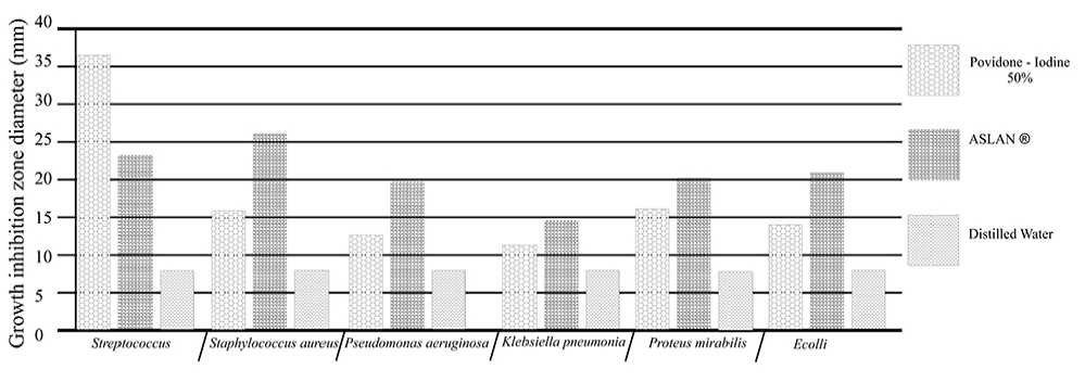Zone of inhibition recorded with proper percentage of herbal combination (ASLANⓡ) against different pathogens compared with
that for povidone-iodine.