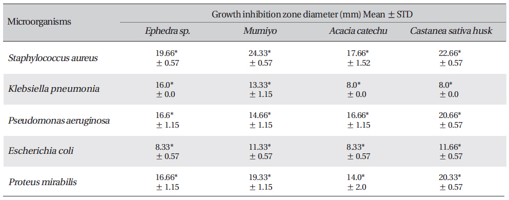 Zone of inhibition recorded with Acacia catechu (L.F.) Willd, Castanea sativa, Ephedra sinica stapf and shilajita mumiyo extracts against different pathogens