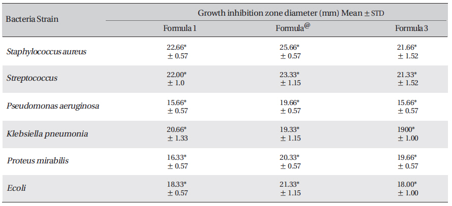 Growth-inhibition-zone diameters of six bacterial species
