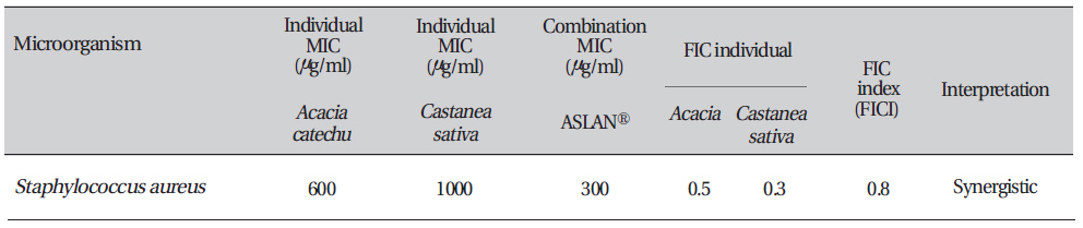Combination testing of the aqueous extract of Aslanⓡ with individual ingredients (Acacia & Castanea sativa husk) against
 Staphylococcus aureus