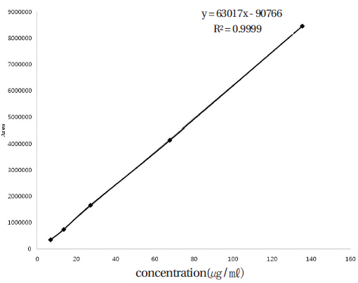 Calibration curve for the concentration of amino acids.