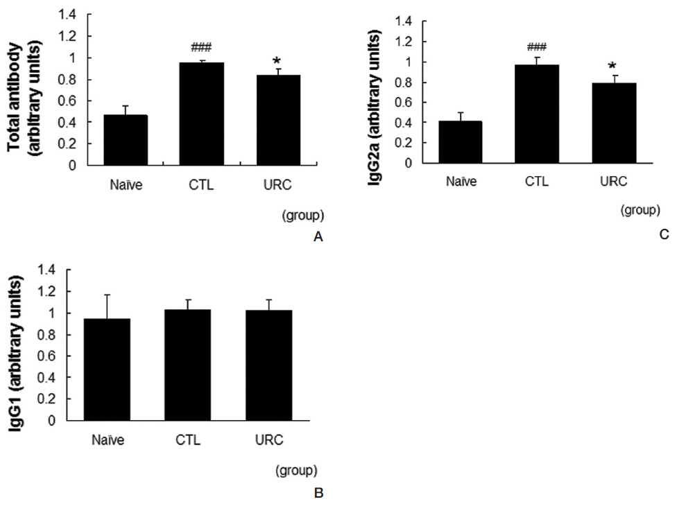 Effects of URC on production levels of antibodies in CD
mice. Production levels of antibodies in serum were measured
using the ELISA method: Naive: non-treated normal mice, control:
non-treated CD mice, and URC: CD mice treated with 10 mg/mL of
URC: (A) total antibody, (B) IgG1, and (C) IgG2a. All values are
presented as mean ± SD. ###P < 0.001 vs. naive mice, and *P < 0.05
vs. non-treated CD mice, control (n = 8).