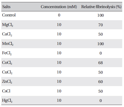 Effects of salts on the fibrinolytic activity of FE-27kDa
from G. b. siniticus venom