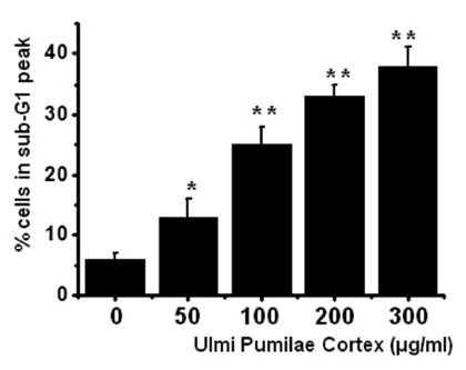 UPC increases the activity of sub G1 peak in AGS cells.
Sub-G1 peak measured by FACScan. The figures show mean ±
 SEM. *P < 0.05, **P < 0.01.
