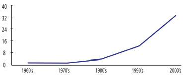 The number of papers published per decade.