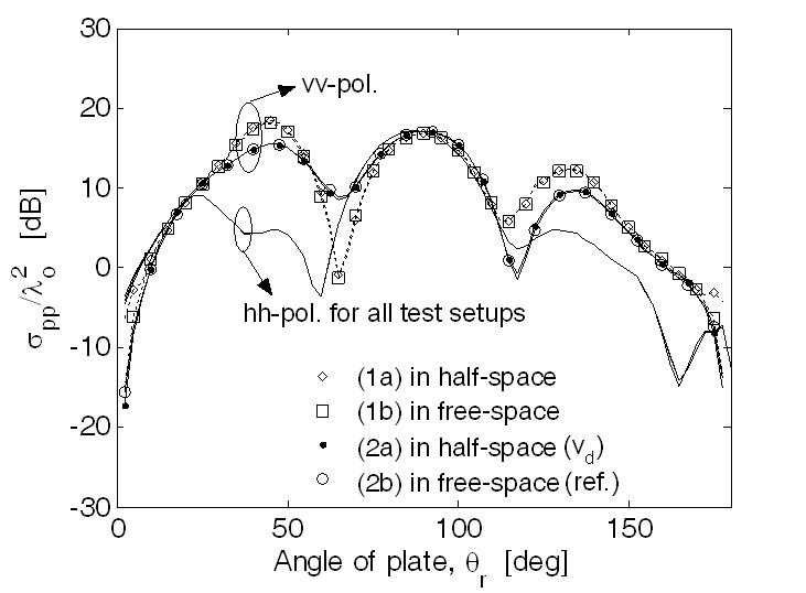 Scattering property of conducting plates with each test setup: Note that test setup (2a) was computed at reference position, vd0.
