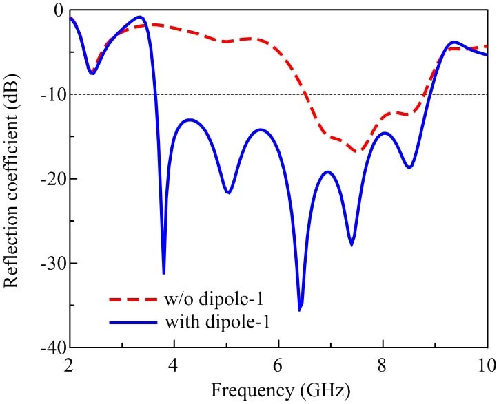 Simulated reflection coefficient of the antenna with/without dipole-1.